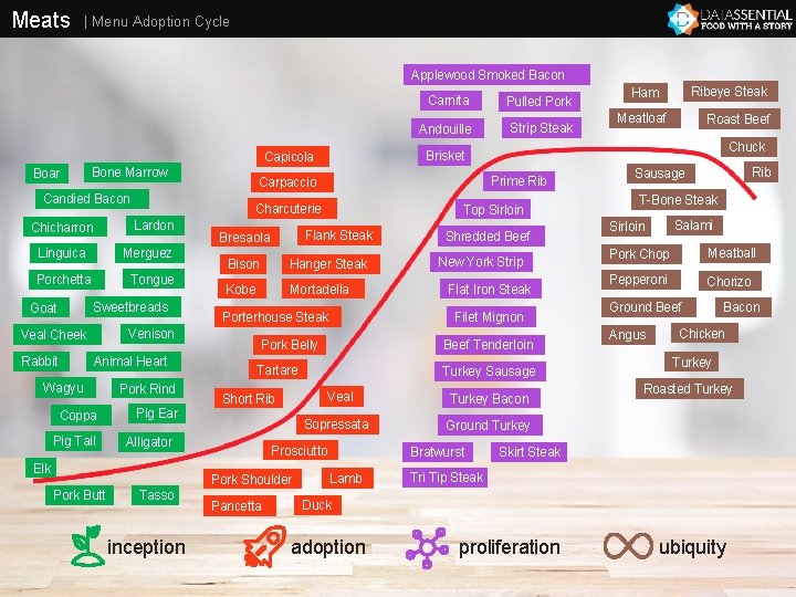 Meats | Menu Adoption Cycle Applewood Smoked Bacon Bone Marrow Candied Bacon Linguica Merguez