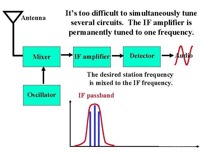 Antenna Mixer Oscillator It’s too difficult to simultaneously tune several circuits. The IF amplifier