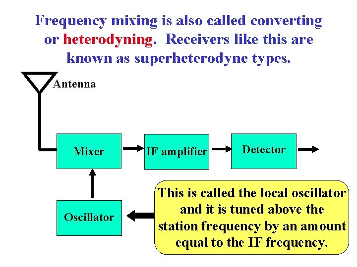 Frequency mixing is also called converting or heterodyning. Receivers like this are known as