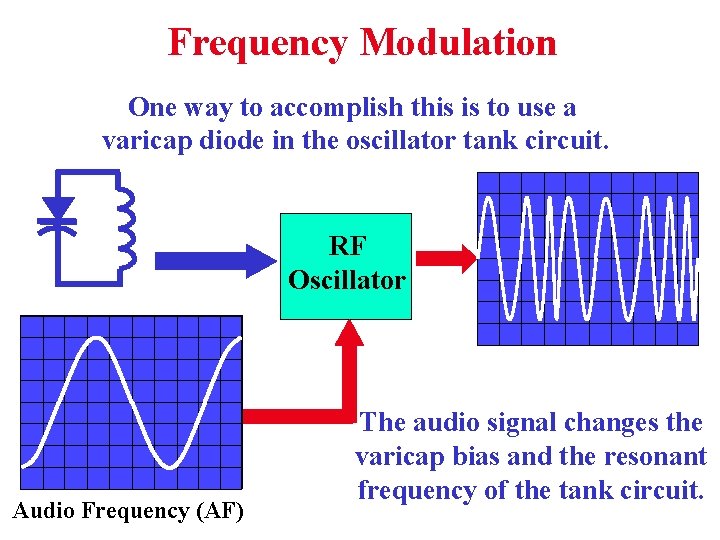 Frequency Modulation One way to accomplish this is to use a varicap diode in