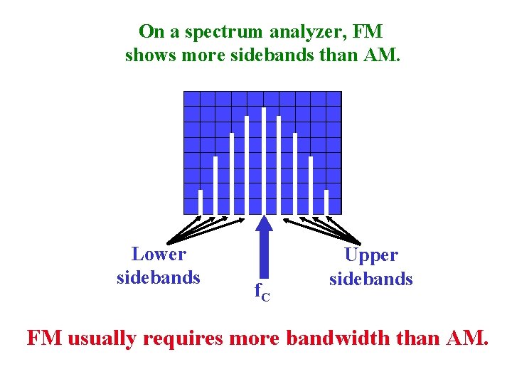 On a spectrum analyzer, FM shows more sidebands than AM. Lower sidebands f. C