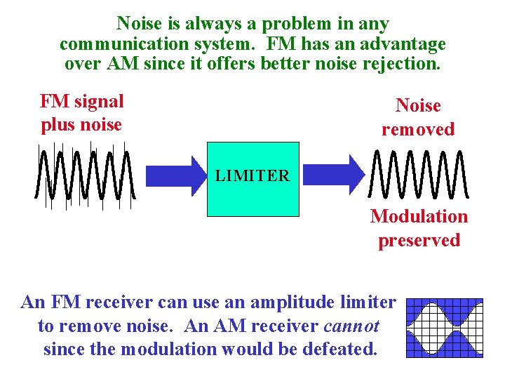 Noise is always a problem in any communication system. FM has an advantage over