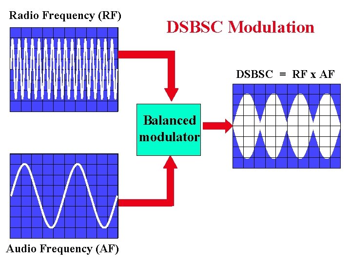 Radio Frequency (RF) DSBSC Modulation DSBSC = RF x AF Balanced modulator Audio Frequency