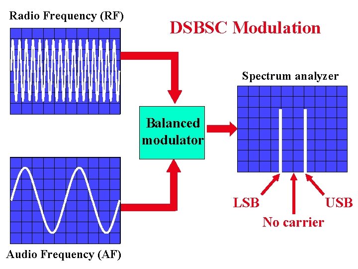 Radio Frequency (RF) DSBSC Modulation Spectrum analyzer Balanced modulator LSB USB No carrier Audio