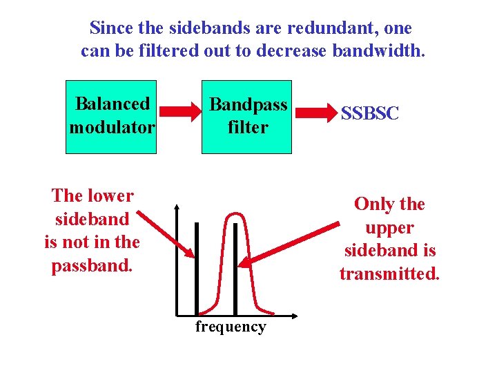 Since the sidebands are redundant, one can be filtered out to decrease bandwidth. Balanced