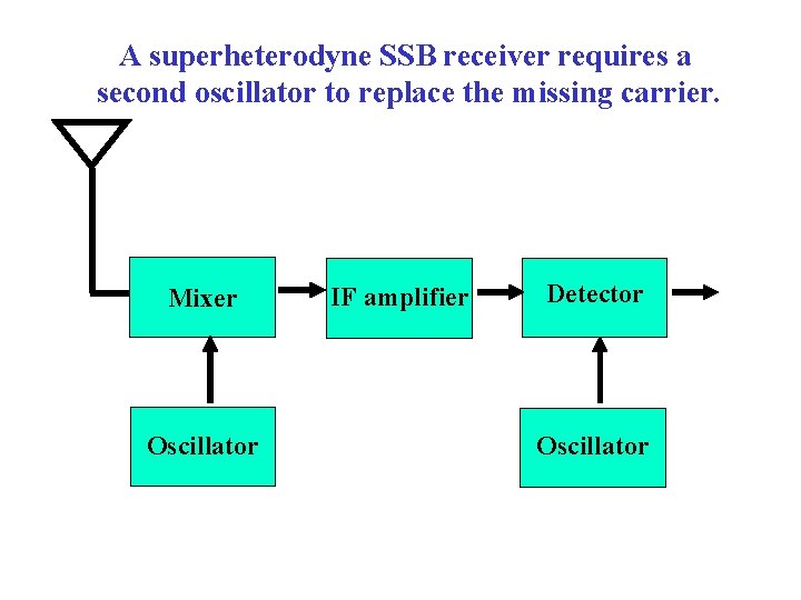 A superheterodyne SSB receiver requires a second oscillator to replace the missing carrier. Mixer