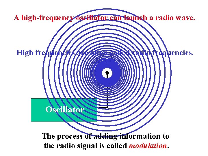 A high-frequency oscillator can launch a radio wave. High frequencies are often called radio