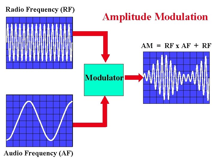 Radio Frequency (RF) Amplitude Modulation AM = RF x AF + RF Modulator Audio