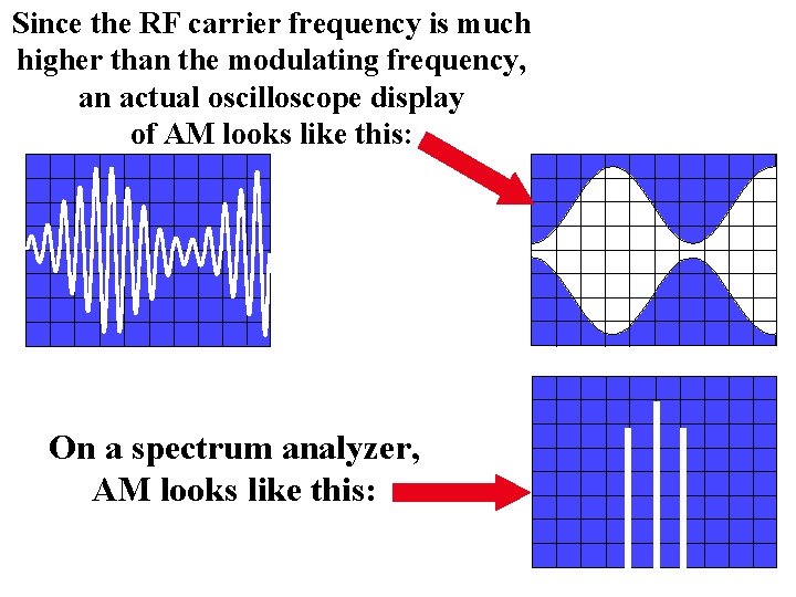 Since the RF carrier frequency is much higher than the modulating frequency, an actual