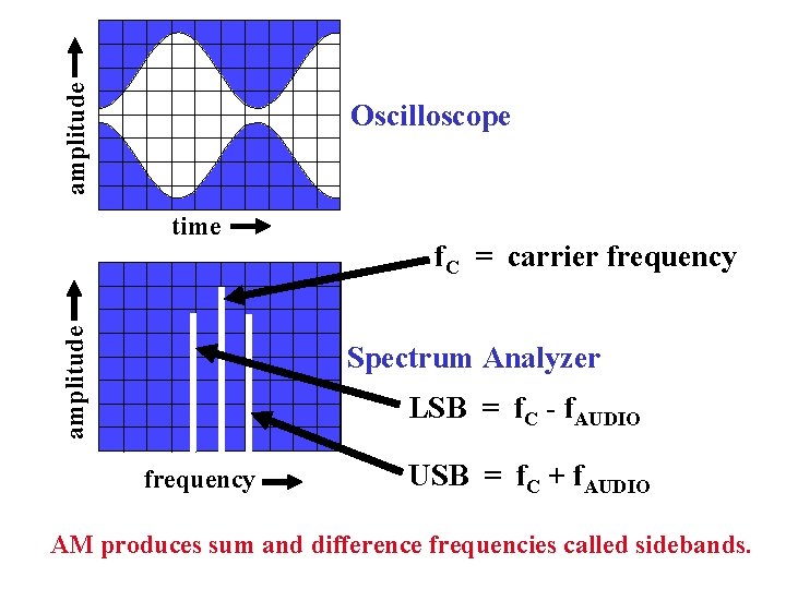 amplitude Oscilloscope amplitude time f. C = carrier frequency Spectrum Analyzer LSB = f.