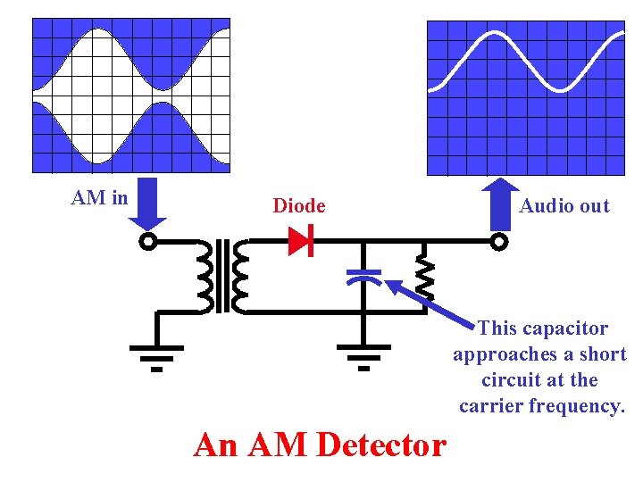 AM in Diode Audio out This capacitor approaches a short circuit at the carrier