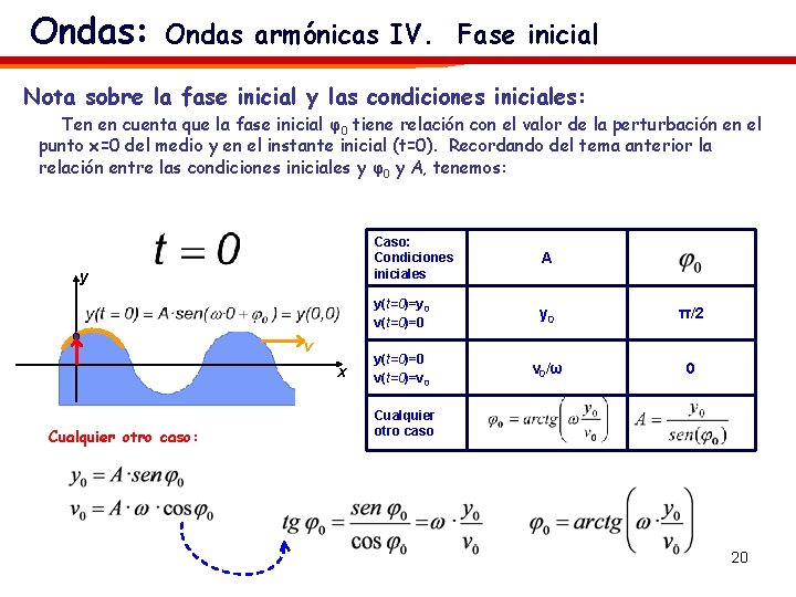 Ondas: Ondas armónicas IV. Fase inicial Nota sobre la fase inicial y las condiciones