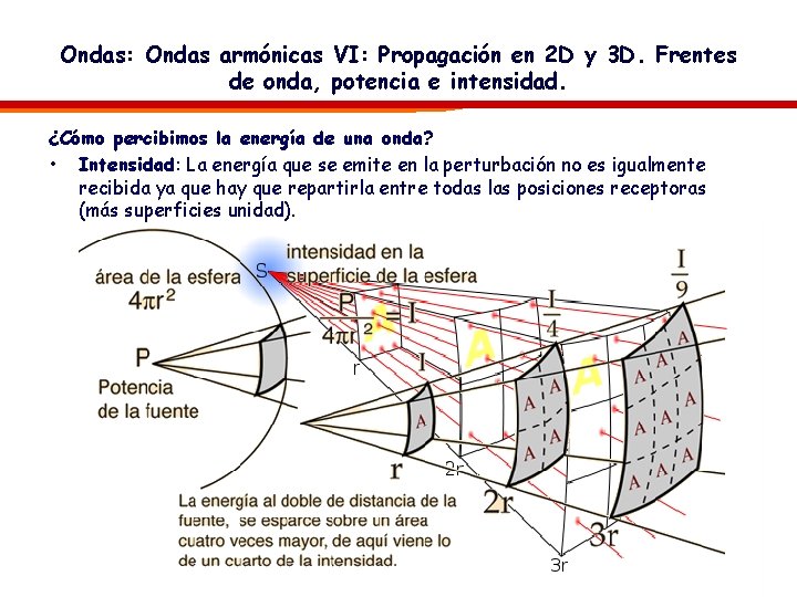 Ondas: Ondas armónicas VI: Propagación en 2 D y 3 D. Frentes de onda,