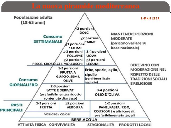 La nuova piramide mediterranea INRAN 2009 