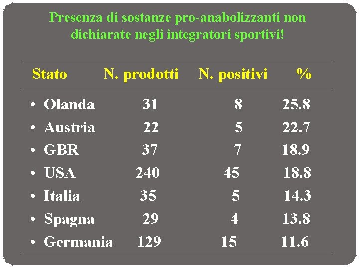 Presenza di sostanze pro-anabolizzanti non dichiarate negli integratori sportivi! Stato • • N. prodotti