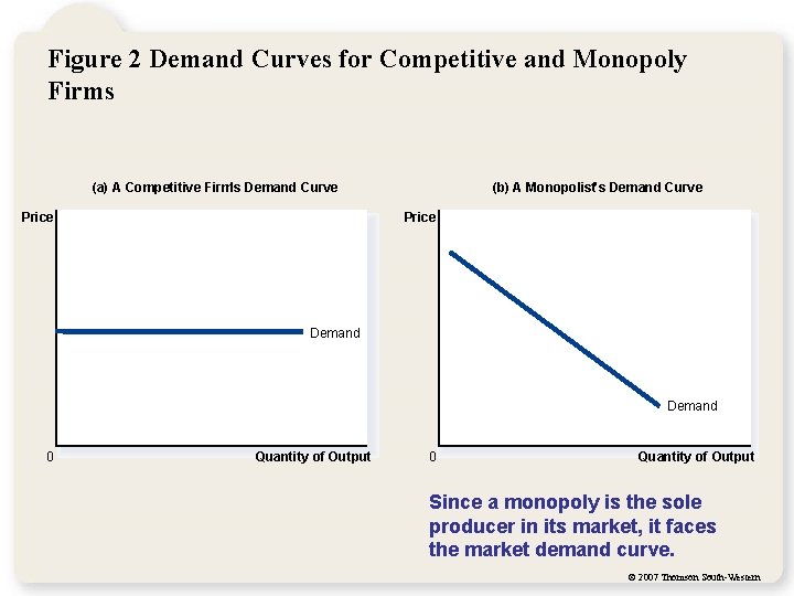 Figure 2 Demand Curves for Competitive and Monopoly Firms (a) A Competitive Firm’s Demand