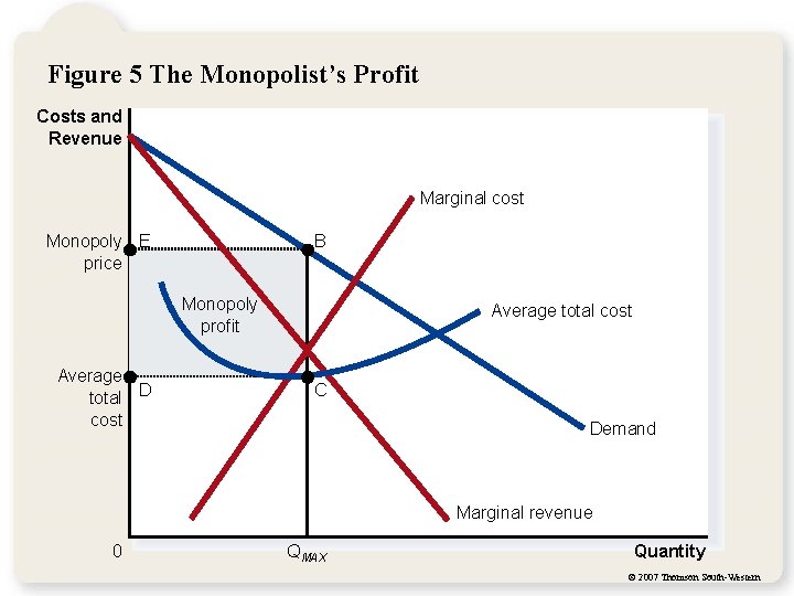 Figure 5 The Monopolist’s Profit Costs and Revenue Marginal cost Monopoly E price B