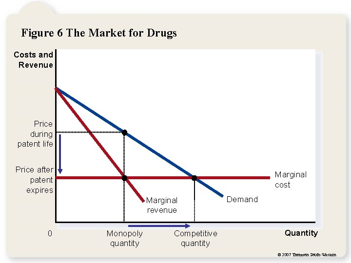 Figure 6 The Market for Drugs Costs and Revenue Price during patent life Price