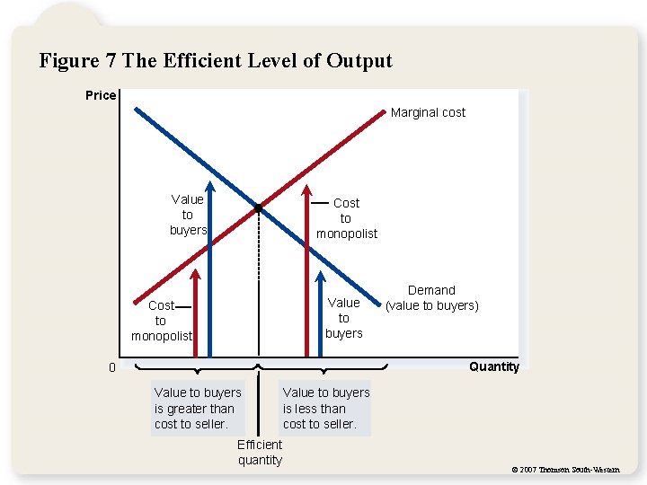 Figure 7 The Efficient Level of Output Price Marginal cost Value to buyers Cost