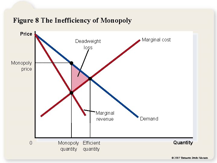 Figure 8 The Inefficiency of Monopoly Price Deadweight loss Marginal cost Monopoly price Marginal