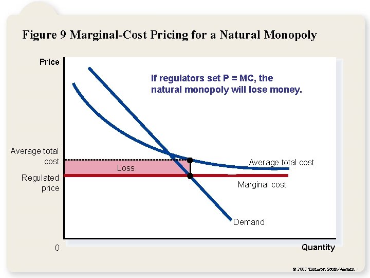 Figure 9 Marginal-Cost Pricing for a Natural Monopoly Price If regulators set P =