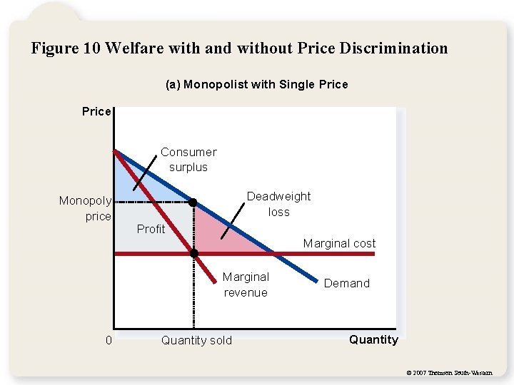 Figure 10 Welfare with and without Price Discrimination (a) Monopolist with Single Price Consumer