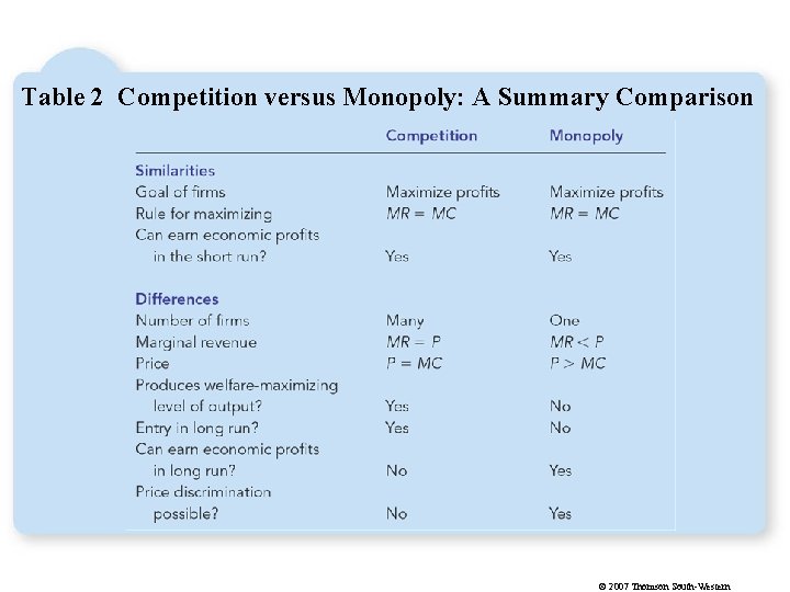 Table 2 Competition versus Monopoly: A Summary Comparison © 2007 Thomson South-Western 