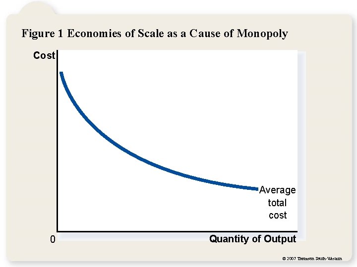 Figure 1 Economies of Scale as a Cause of Monopoly Cost Average total cost