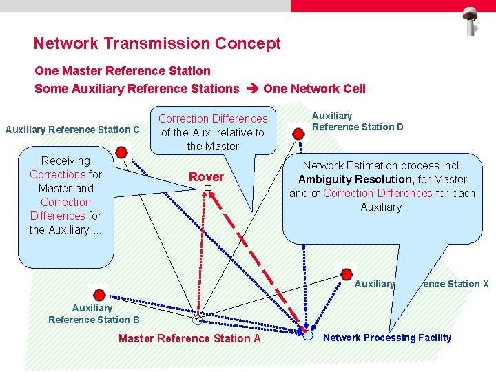 Network Transmission Concept One Master Reference Station Some Auxiliary Reference Stations One Network Cell