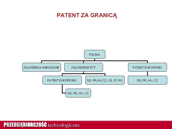 PATENT ZA GRANICĄ POLSKA ZGŁOSZENIA NARODOWE ZGŁOSZENIE PCT PATENT EUROPEJSKI DE, FR, HU, CZ,