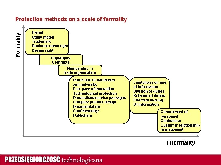 Formality Protection methods on a scale of formality Patent Utility model Trademark Business name