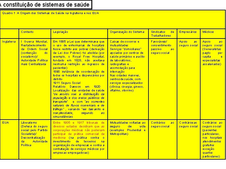 A constituição de sistemas de saúde Quadro 1 A Origem dos Sistemas de Saúde