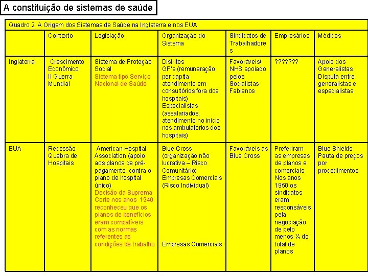 A constituição de sistemas de saúde Quadro 2 A Origem dos Sistemas de Saúde