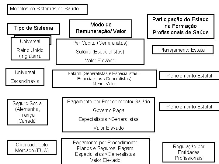 Modelos de Sistemas de Saúde Tipo de Sistema Modo de Remuneração/ Valor Universal Per