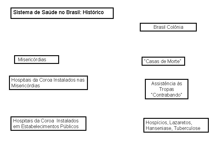 Sistema de Saúde no Brasil: Histórico Brasil Colônia Misericórdias Hospitais da Coroa Instalados nas