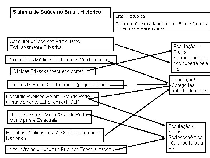 Sistema de Saúde no Brasil: Histórico Brasil República Contexto Guerras Mundiais e Expansão das