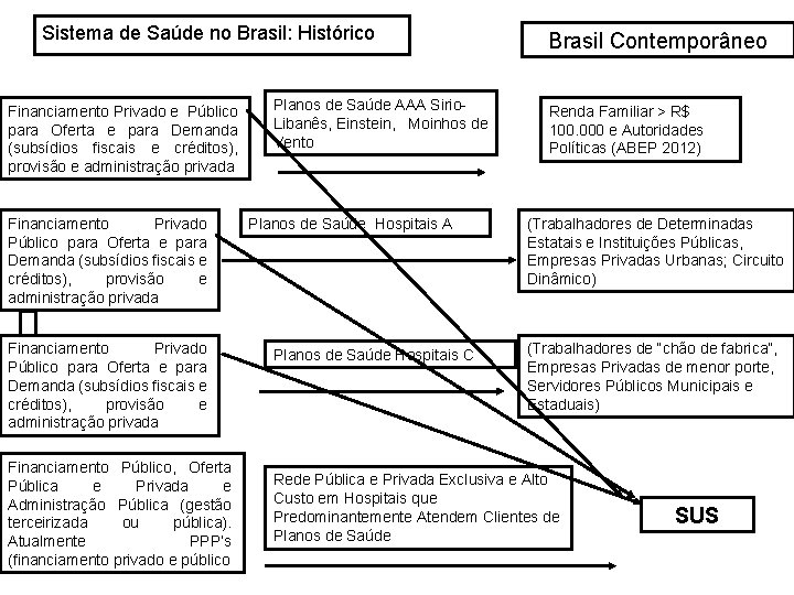 Sistema de Saúde no Brasil: Histórico Financiamento Privado e Público para Oferta e para