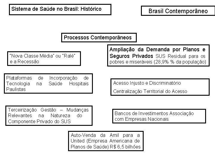 Sistema de Saúde no Brasil: Histórico Brasil Contemporâneo Processos Contemporâneos “Nova Classe Média” ou