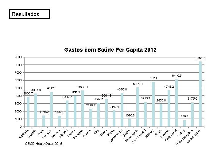 Resultados Gastos com Saúde Per Capita 2012 9000 8454. 4 8000 7000 6000 5000