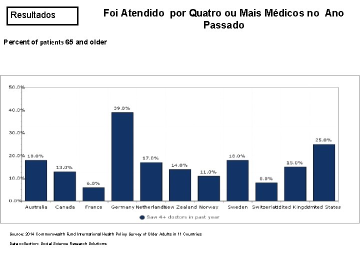 Resultados Foi Atendido por Quatro ou Mais Médicos no Ano Passado Percent of patients