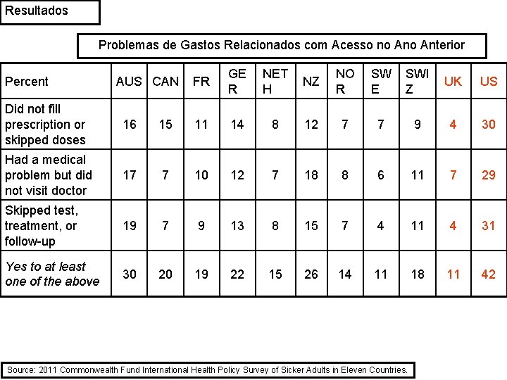 Resultados Problemas de Gastos Relacionados com Acesso no Anterior Percent AUS CAN FR GE