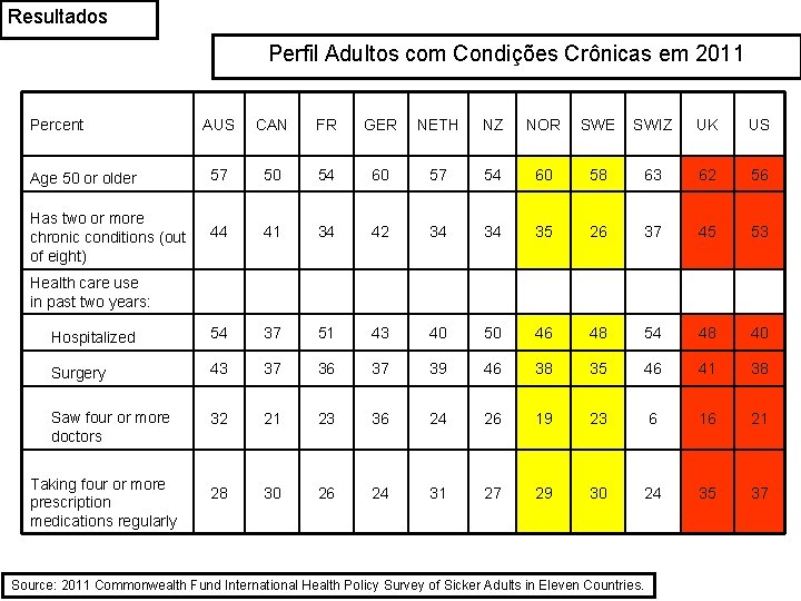 Resultados Perfil Adultos com Condições Crônicas em 2011 Percent AUS CAN FR GER NETH