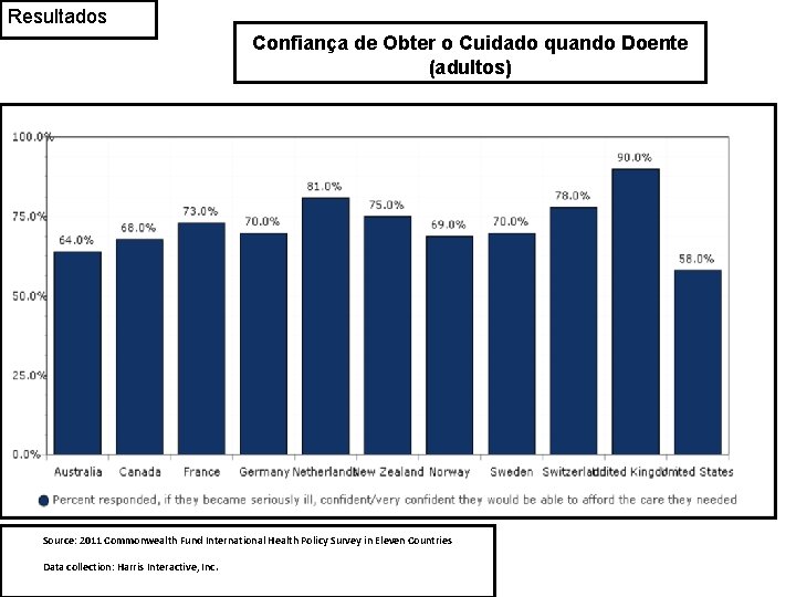 Resultados Confiança de Obter o Cuidado quando Doente (adultos) Source: 2011 Commonwealth Fund International