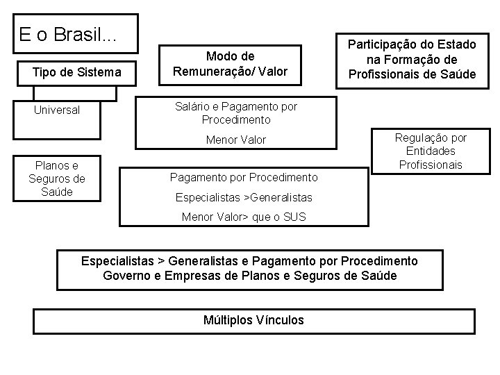 E o Brasil. . . Tipo de Sistema Modo de Remuneração/ Valor Participação do