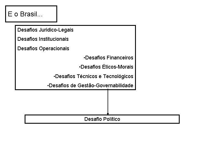 E o Brasil. . . Desafios Juridico-Legais Desafios Institucionais Desafios Operacionais • Desafios Financeiros