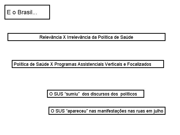 E o Brasil. . . Relevância X Irrelevância da Política de Saúde X Programas