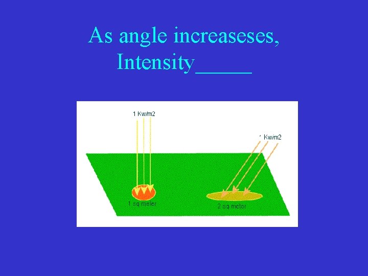 As angle increaseses, Intensity_____ 