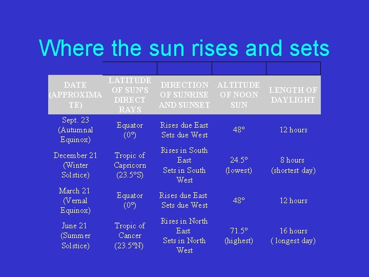 Where the sun rises and sets DATE (APPROXIMA TE) LATITUDE DIRECTION ALTITUDE OF SUN'S