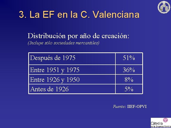 3. La EF en la C. Valenciana Distribución por año de creación: (Incluye sólo