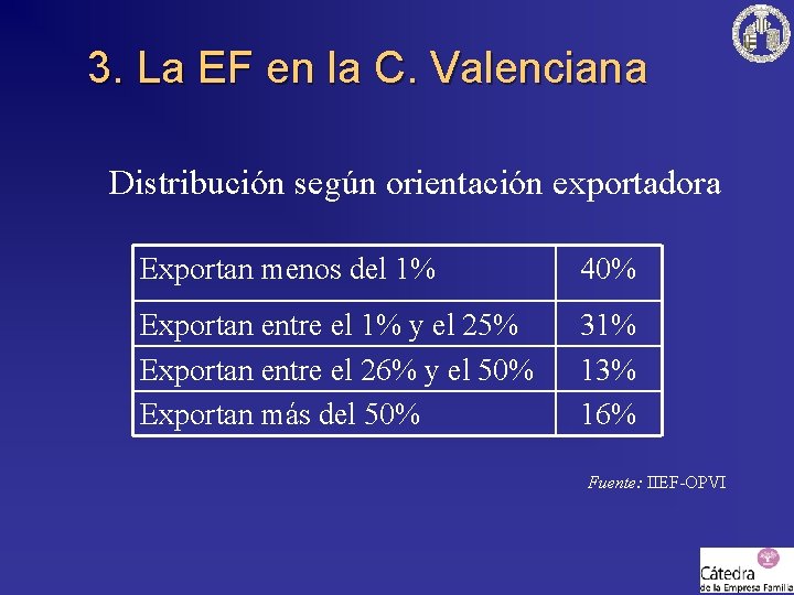 3. La EF en la C. Valenciana Distribución según orientación exportadora Exportan menos del